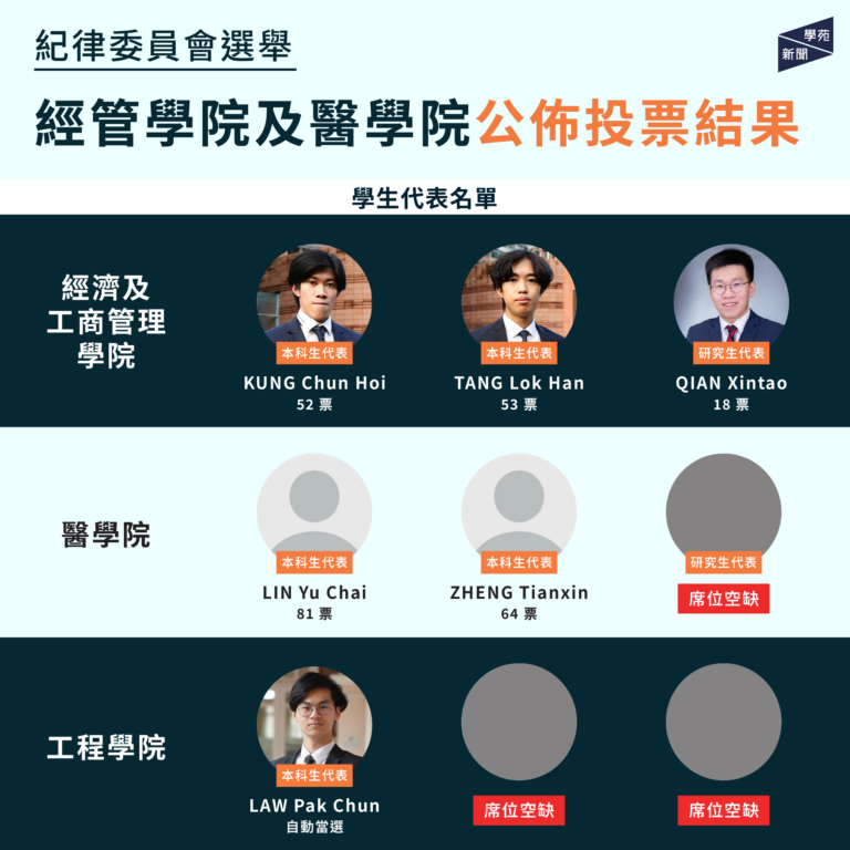 紀律委員會選舉：經管學院及醫學院公佈投票結果