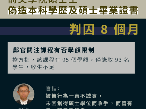 前文學碩士生偽造本科學歷及碩士畢業證書 判囚 8 個月
