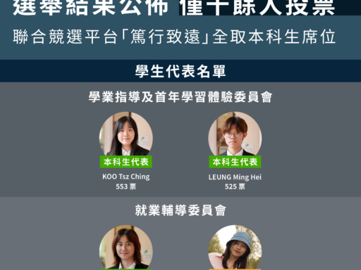 大學管治委員會選舉：僅千餘人投票 聯合競選平台「篤行致遠」全取本科生席位