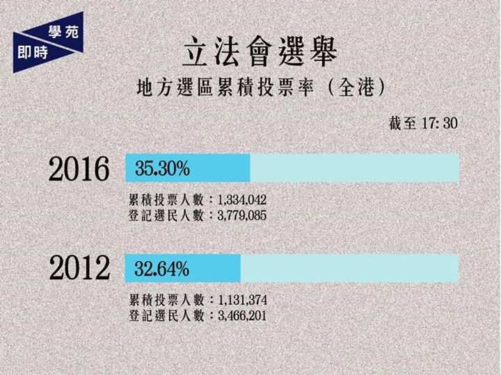 【學苑即時】截至今日下午五時半，今年立法會選舉累積投票人數為 1,334,042，為登記選民人數的 35.30%，比去屆選舉相同時段上升 2.66%。