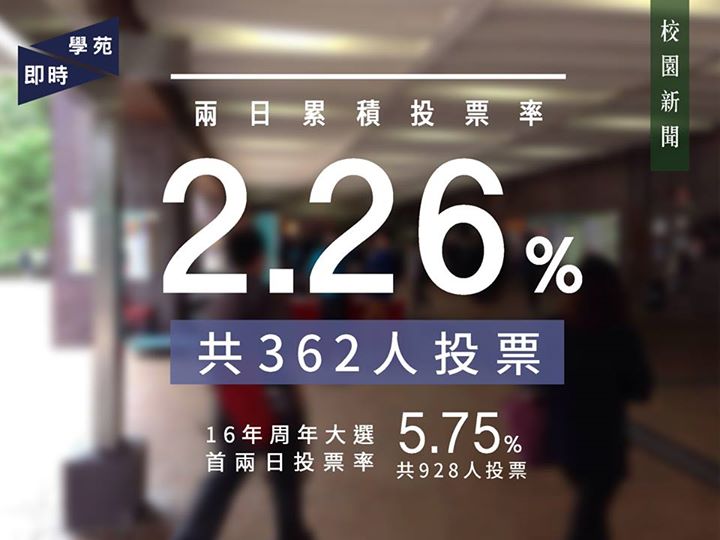 補選投票率暫共2.26% 候選人直言選情不樂觀 【學苑專訊】學生會補選及全民投票第三、五及六號議案的投票期進入第二天，投票率仍然低迷。投票期第二天僅198人投票，兩日累積投票率僅達2.26%，投票人數總共有362人，低於周年大選首兩日5.75%的投票率。 本刊聯絡兩位候選普選評議員，了解他們對全民投票事宜的回應。 首先問及今天的宣傳工作，何智華指，因為整天都要上課，所以沒有時間進行宣傳工作。回應宣傳不足的批評，何則承認自己宣傳不足，不過解釋由參選到現在只有一個月時間，期間要撰寫政綱及設計海報，同時需要兼顧學業，因此未有足夠時間組織宣傳。他又指，真正有意投票的同學自然會投票，放置易拉架等工作都是比較次要，他相信網絡平台是能夠接觸同學的最有效途徑。有關吸引更加多同學參加公投的方法，何認為最重要是令同學明白修憲和學生的切身關係。他坦言是次議案雖與學生利益有關，但並不直接，較難令同學明白其重要性。最後問及候選人有沒有信心當選，何指早年補選的投票率都偏低，自己只能夠「盡人事，聽天命」。 至於另一名候選人林灝賢，回應校園電視指兩位候選人未有在觀察時段拉票，他指周一曾於下午五時半至六時半宣傳，但較少本科生（Undergraduate )，故改至午膳時段宣傳。今天亦已分別於東亞銀行外、鈕魯斯樓及梁球琚樓宣傳，共派逾3,500張單張。他又稱已在Facebook群組如「HKU Give and Take」宣傳。對於當選信心，他表示「有落選的可能性，但亦有當選的可能性」，指周五未必有足夠票數當選。但他相信投票率將會上升。