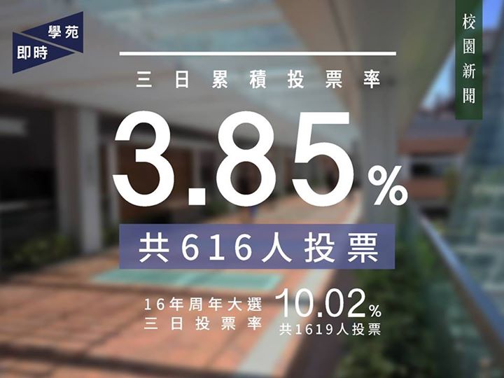 補選投票率僅達3.85% 評議會主席指宣傳工作未見成效 【學苑專訊】學生會補選及全民投票第三、五及六號議案的投票期進入第三天，投票率依然偏低，投票人數稍微高於昨日，有254人投票，總共616人，累積投票率僅達3.85%，遠低於周年大選第三日進入雙位數10.02%的投票率。 本刊聯絡評議會主席黃浩揚，了解其對有同學指全民投票宣傳不足一事的回應。 黃回應指，對比上次公投，已就是次修憲公投進行更多宣傳工作，例如透過集體電郵（Mass Email）及海報宣傳，並委托舍堂及院會代表聯絡會員投票，惟未見成效。黃解釋，主要原因是公投的舉行時間未必能夠引起同學關注。 投票日詳情： 日期：二零一六年四月十八日（星期一）至二零一六年四月廿二日（星期五） 票站地點及開放時間： 本部校園（上午十時十五分至下午六時四十五分）…