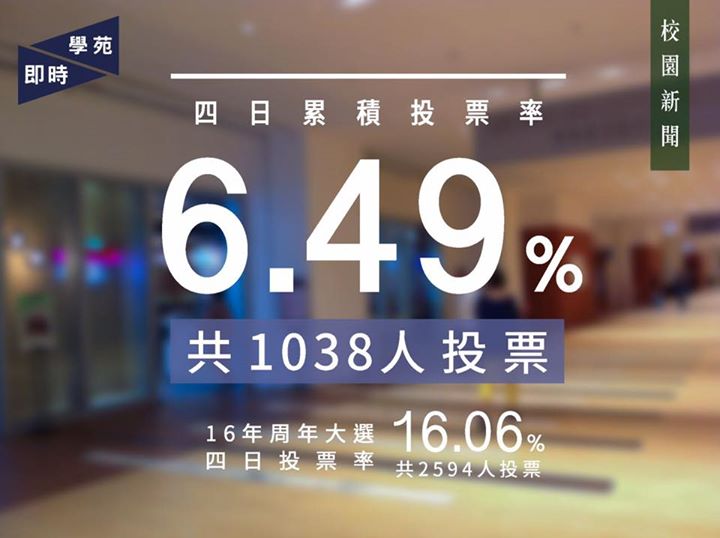 四日累積投票率僅達6.49% 【學苑專訊】學生會補選及全民投票第三、五及六號議案的投票期進入第四天，累積投票率達6.49%，共1038名基本會員投票，遠低於周年大選時四天16.06%的累積投票率。明日（4月22日）便是投票期最後一天，候選人需取得全體基本會員10%的信任票（即約1600票）才可當選。 本刊曾聯絡署理選舉委員會主席吳欣怡了解她對是次補選的看法。吳指，早前曾預計補選投票率比周年大選時低，估計應該與2014年補選時的投票率差不多，但現時投票率比想像中低。吳表示投票率低可能與同學本身對補選興趣不大有關，縱使寄出集體電郵（Mass Email）和貼海報宣傳同學亦可能未為意。補選在學期末舉行，校園內人流稀少亦是因素之一。