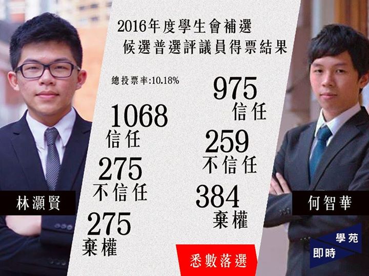 補選及公投結果出爐 兩位候選人均告落選 【學苑專訊】二零一六年度學生會補選及二零一五年度全民投票第三，五及六號議案投票期今日（4月22日）結束。點票程序於夜晚十時完成，有1627位同學參與是次補選及修憲公投投票，總投票率為 10.18%，遠低於周年大選時 23.3% 的投票率，亦低於 2014年度補選 12.76% 的投票率。 兩位侯選普選評議員，社會科學學院一年級林灝賢及社會科學學院三年級何智華均未能取得全體基本會員百分之十（約…