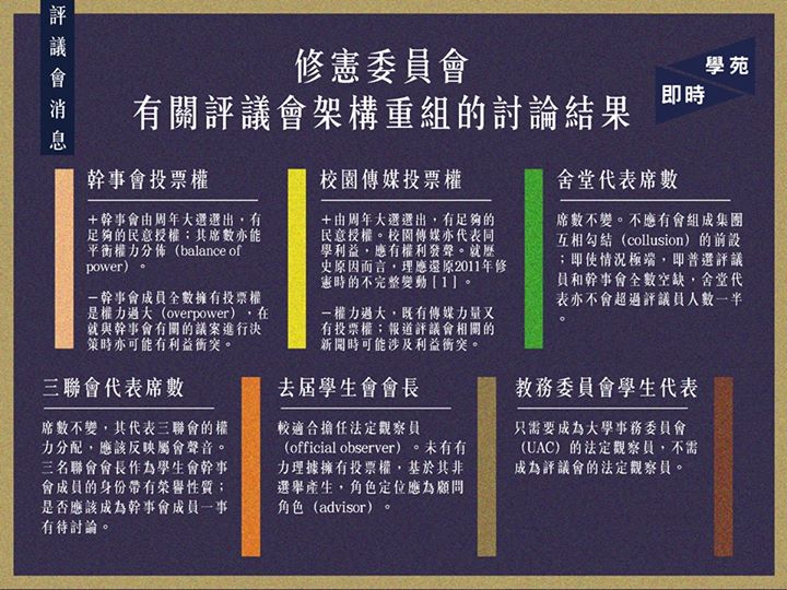 評議會架構重組討論匯報： 無需變動舍堂、三聯會代表席數 幹事會及校園傳媒投票權爭議仍存 【學苑專訊】二零一六年度評議會修憲委員會於會上匯報評議會架構重組的討論結果。修憲委員會曾進行五次常務會議，目的為重新檢視評議會內的權力分佈（distrubution），委員會同意三或四權分立並不實際，因此匯報集中討論不同團體（parties）的評議員是否應得（deserve）該權力。討論包括六組團體，分別為幹事會、校園傳媒、舍堂代表、三聯會代表、去屆學生會會長及教務委員會學生代表，而前兩者存較大爭議。 圖註： ［1］於2011年，周年大選開始前約半個月，評議會主席譚振聲主導的評議會宣布同時進行「評議會功能及構成改革」及相關修憲公投。於事件中，校園傳媒失去評議會中的投票權。