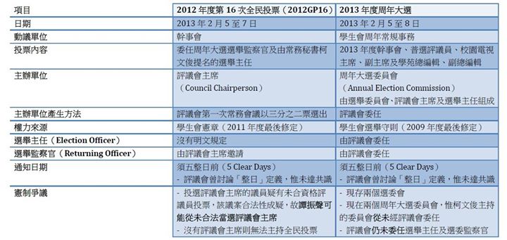 大選快訊：全民投票委任周年大選選舉監察官、選舉主任　可行性成疑