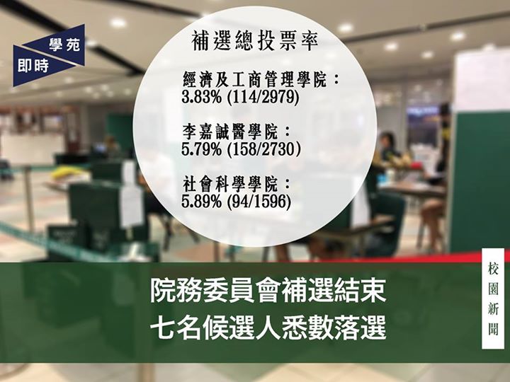 院務委員會補選結束 七名候選人悉數落選