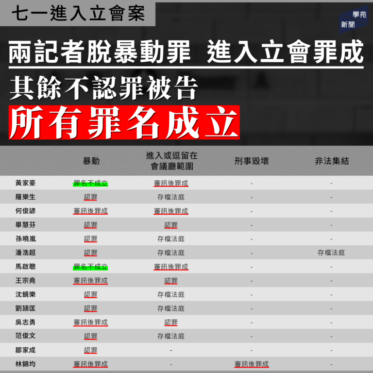 七一進入立會案：兩記者脫暴動罪 進入立會罪成 其餘不認罪被告所有罪名成立