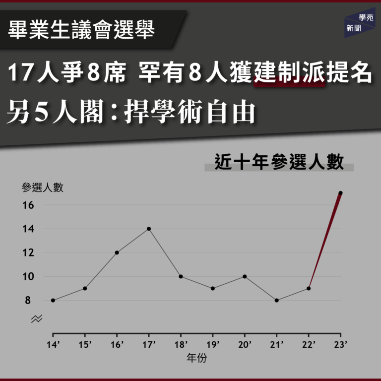 畢業生議會選舉 17人爭8席 罕有8人獲建制派提名 另5人閣：捍學術自由