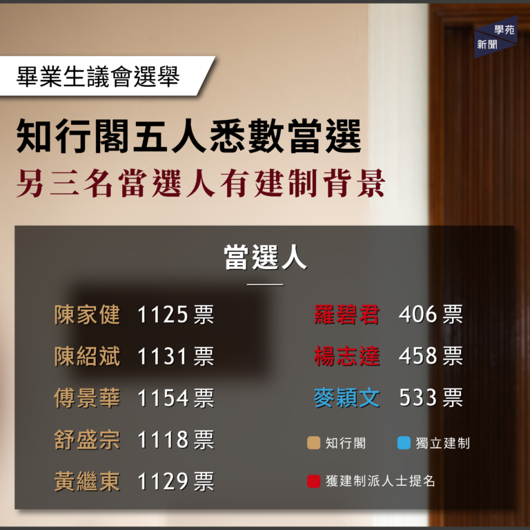 畢業生議會選舉：知行閣五人悉數當選 另三名當選人有建制背景