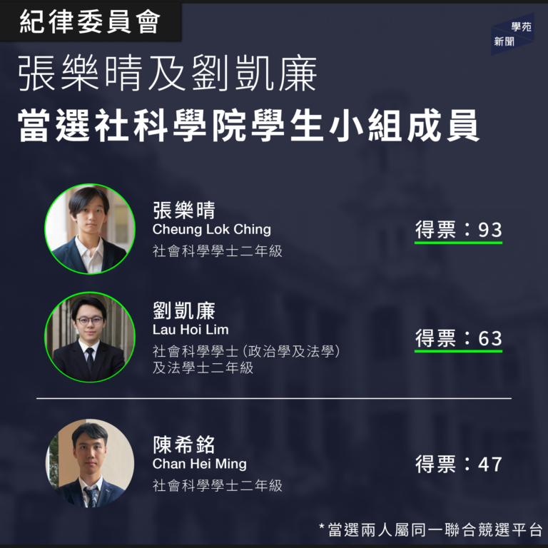 紀律委員會：張樂晴及劉凱廉當選社科學院學生小組成員