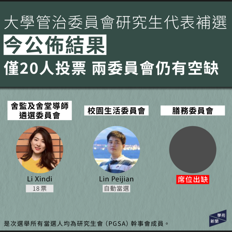 大學管治委員會研究生代表補選今公佈結果 僅20人投票 兩委員會仍有空缺