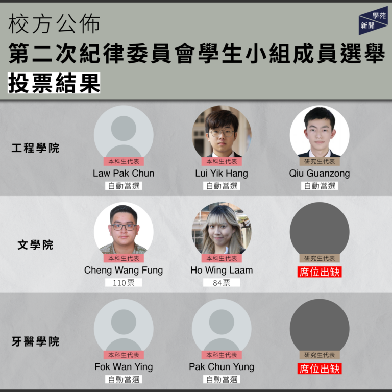 校方公佈第二次紀律委員會學生小組成員選舉投票結果