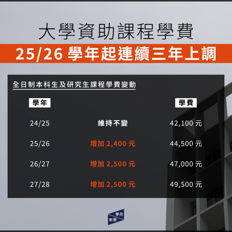 大學資助課程學費 25/26 學年起連續三年上調