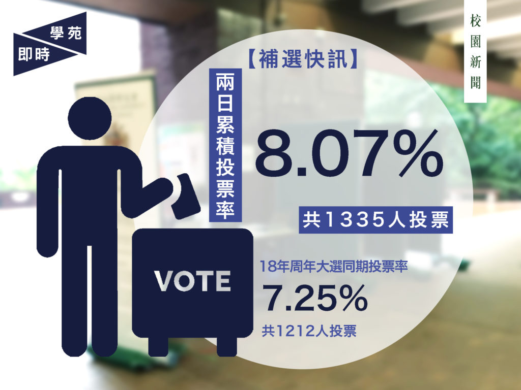 【補選快訊】學生會補選兩日累積投票率達8.07% 略高於2018年周年大選