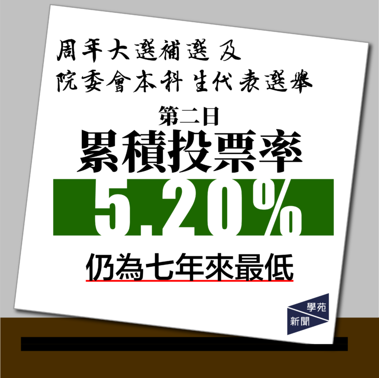 【選舉快訊】周年大選補選及院委會本科生代表選舉第二日累積投票率僅5.20% 仍為七年來最低