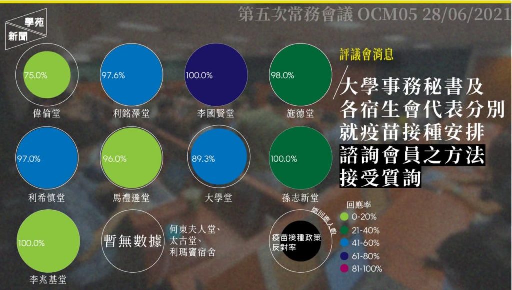 評議會消息：大學事務秘書及各宿生會代表分別就疫苗接種安排諮詢會員之方法接受質詢