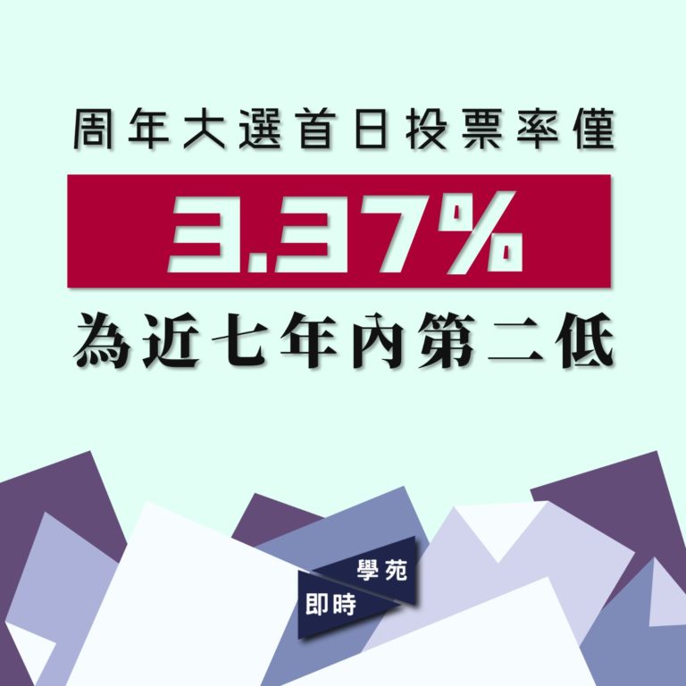 【大選快訊】周年大選首日投票率僅3.37% 為近七年內第二低