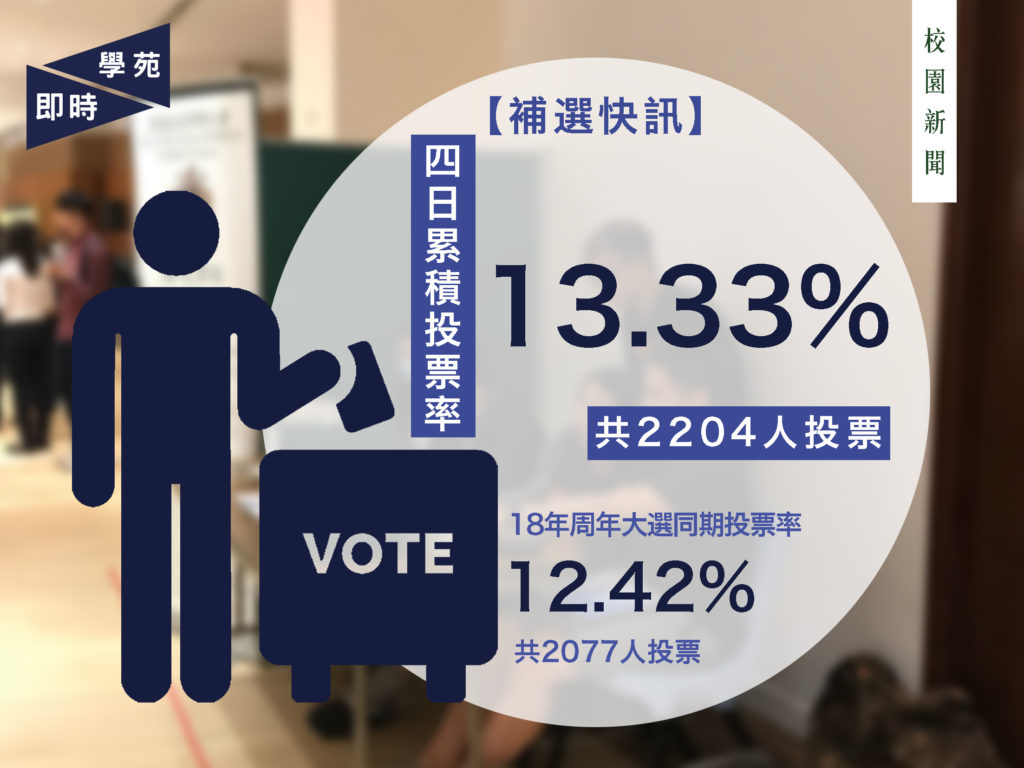 【補選快訊】學生會補選四日累積投票率達13.33%