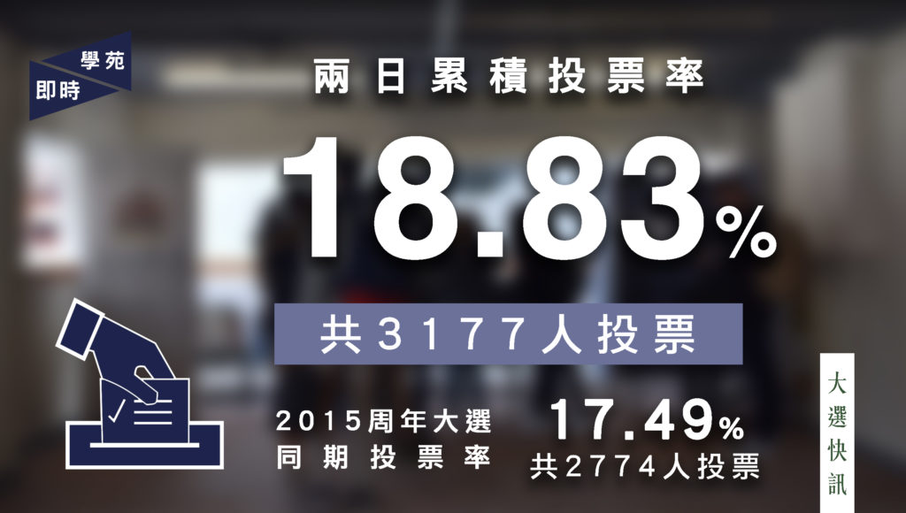 【大選快訊】周年大選第二日累積投票率達 18.83%