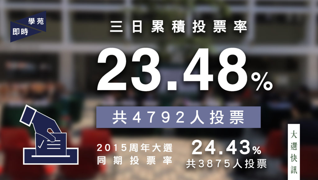 【大選快訊】周年大選第三日累積投票率達 23.48%