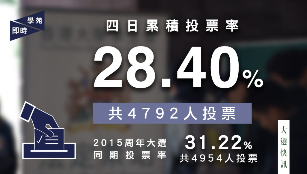 【大選快訊】周年大選第四日累積投票率達 28.40%