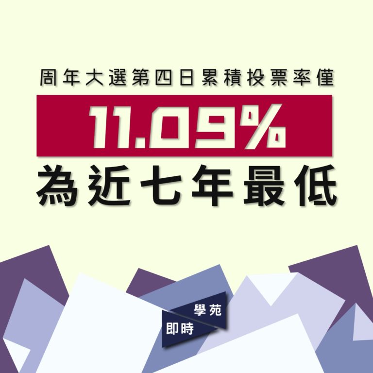 【大選快訊】周年大選第四日累積投票率僅11.09% 為近七年最低