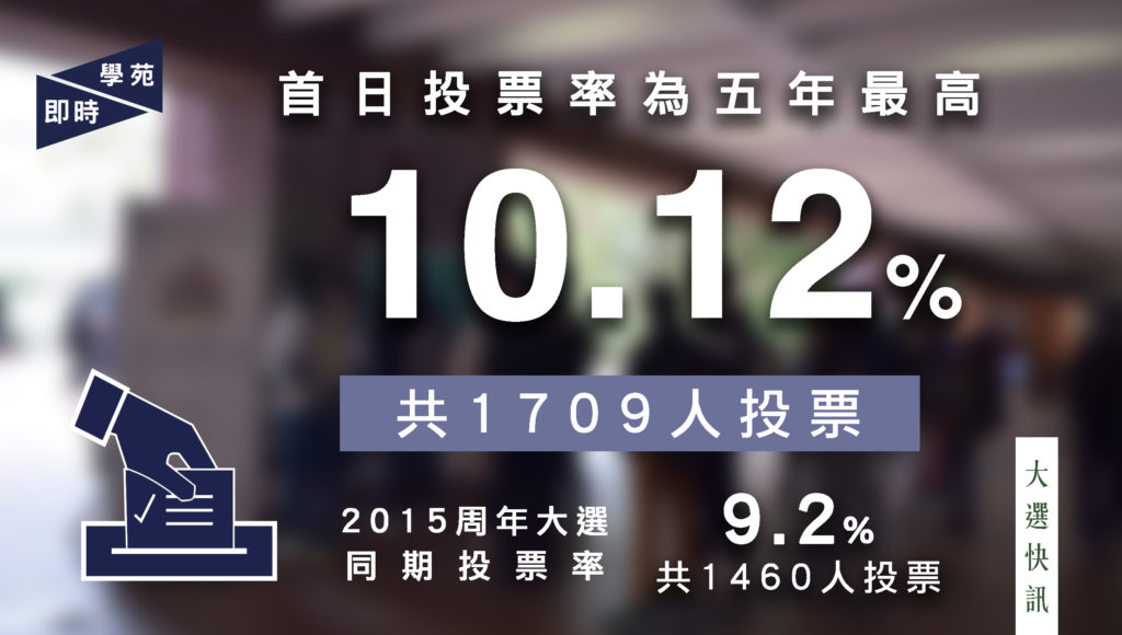 【大選快訊】周年大選首日投票率為五年最高