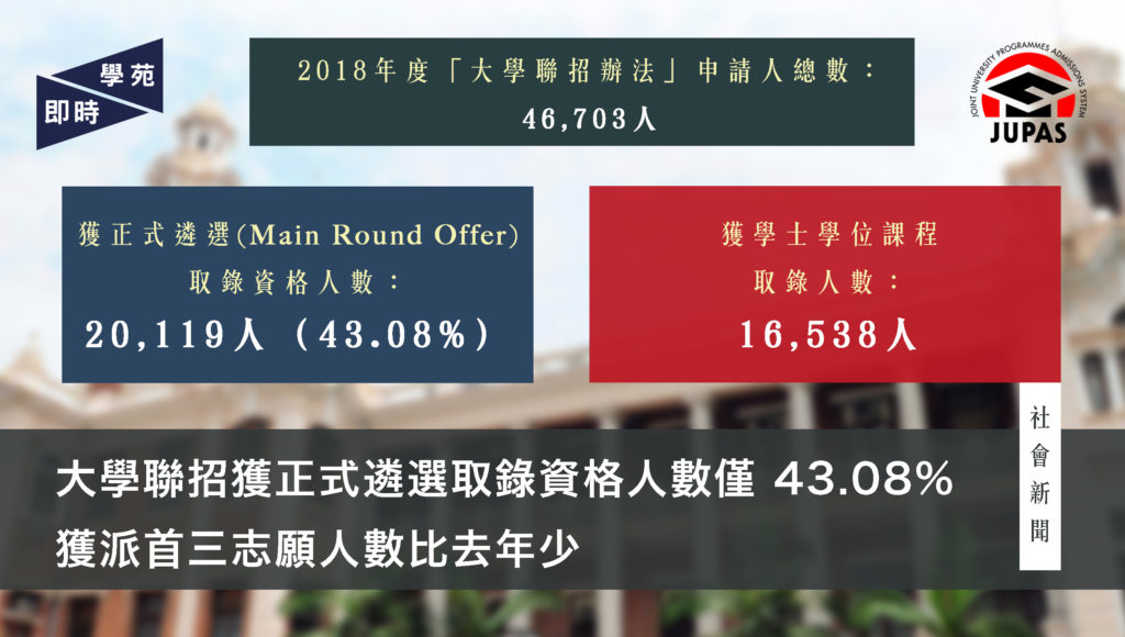 大學聯招獲正式遴選取錄資格人數僅43.08% 獲派首三志願人數比去年少