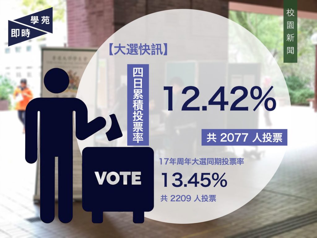 【大選快訊】周年大選四日累積投票率僅 12.42% 稍低於去年同期