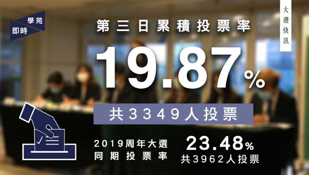 【大選快訊】周年大選第三日累積投票率為 19.87%