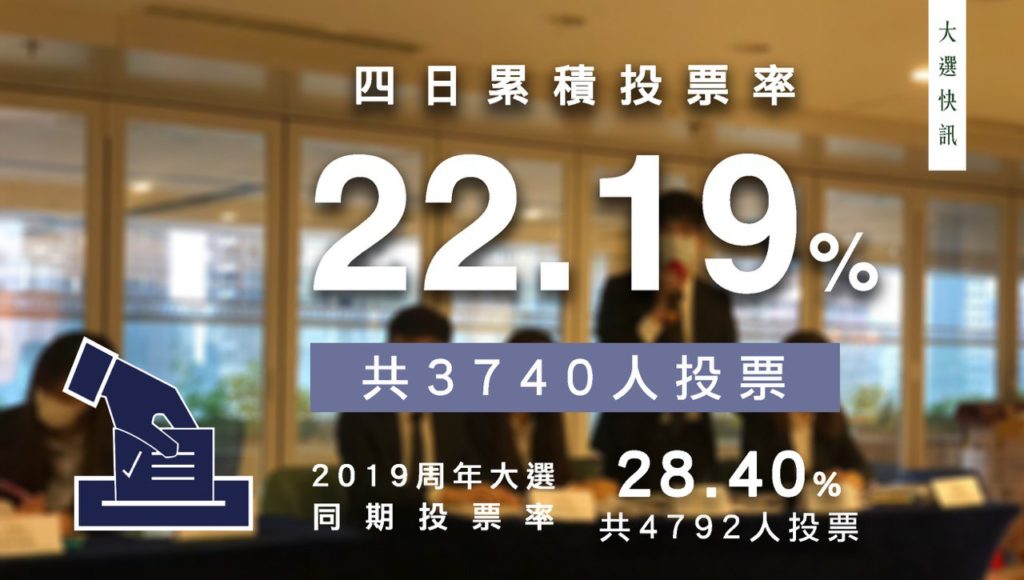 【大選快訊】周年大選第四日累積投票率為 22.19%