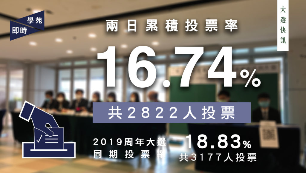 【大選快訊】周年大選第二日累積投票率為 16.74%