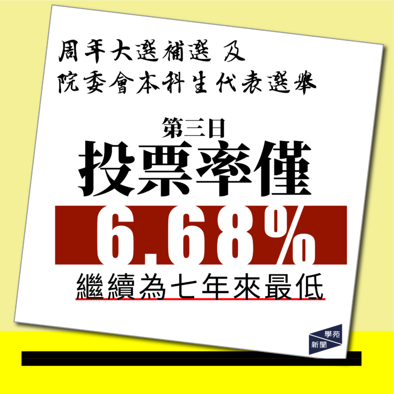 【選舉快訊】周年大選補選及院委會本科生代表選舉第三日累積投票率僅 6.68 %  繼續為七年來最低