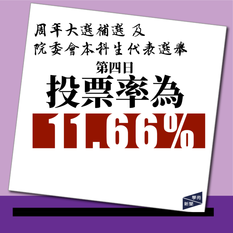【選舉快訊】周年大選補選及院委會本科生代表選舉第四日累積投票率為11.66%